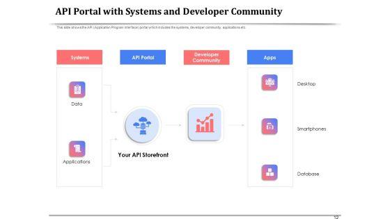 API_Management_For_Building_Software_Applications_Ppt_PowerPoint_Presentation_Complete_Deck_With_Slides_Slide_12.jpg