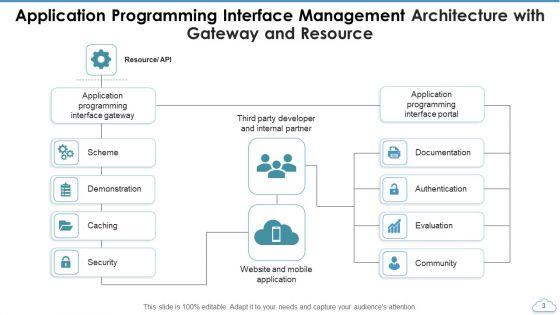 Application_Programming_Interface_Management_Resource_Ppt_PowerPoint_Presentation_Complete_Deck_With_Slides_Slide_3.jpg
