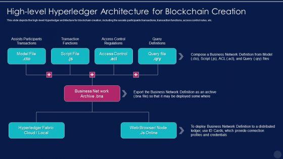 Blockchain_Technology_Framework_IT_High_Level_Hyperledger_Architecture_For_Blockchain_Creation_Rules_PDF_Slide_1.jpg