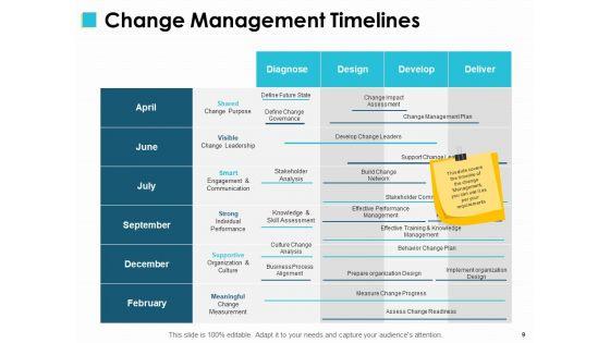 Change_Management_Implementations_Ppt_PowerPoint_Presentation_Complete_Deck_With_Slides_Slide_9.jpg
