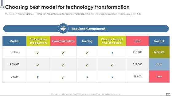 Change_Management_Strategy_Deployment_Using_Advanced_Technology_Ppt_PowerPoint_Presentation_Complete_Deck_With_Slides_Slide_19.jpg