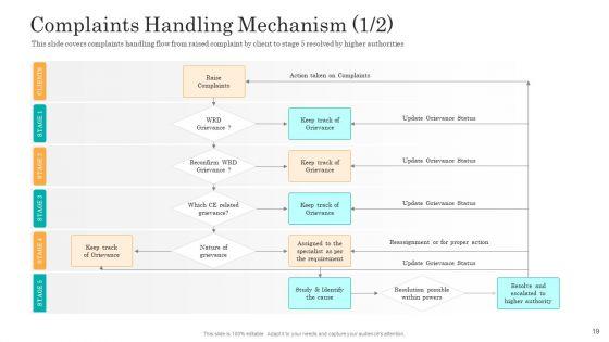 Consumer_Complaint_Handling_Process_Ppt_PowerPoint_Presentation_Complete_Deck_With_Slides_Slide_19.jpg