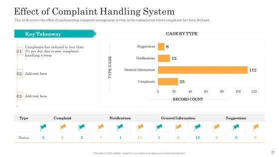 Consumer_Complaint_Handling_Process_Ppt_PowerPoint_Presentation_Complete_Deck_With_Slides_Slide_31.jpg