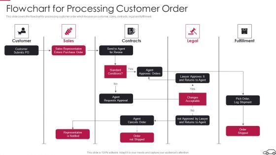 Continual_Improvement_Procedure_In_Supply_Chain_Flowchart_For_Processing_Customer_Order_Elements_PDF_Slide_1.jpg