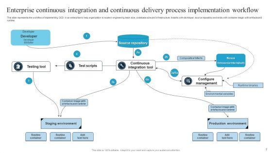 Continuous_Integration_And_Continuous_Delivery_Ppt_PowerPoint_Presentation_Complete_Deck_With_Slides_Slide_7.jpg