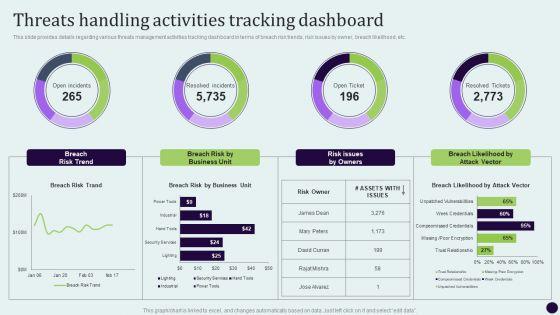 Critical_Measures_For_Ensuring_Threats_Handling_Activities_Tracking_Dashboard_Summary_PDF_Slide_1.jpg