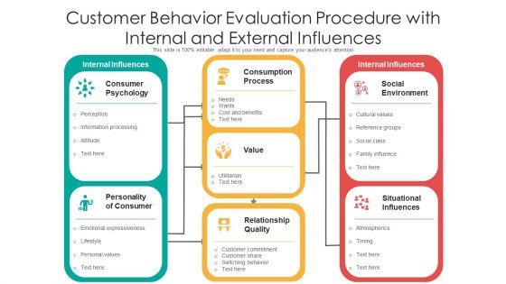 Customer_Behavior_Evaluation_Procedure_With_Internal_And_External_Influences_Ppt_Model_File_Formats_PDF_Slide_1.jpg