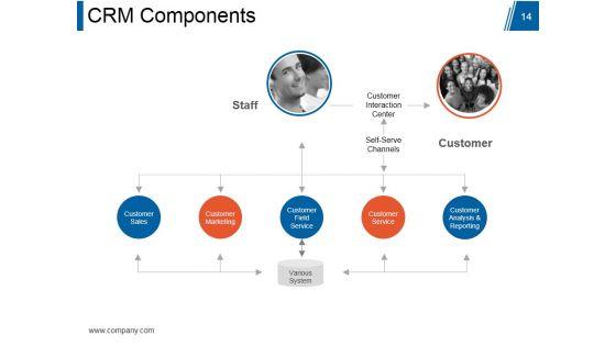 Customer_Relationship_Management_Model_Ppt_PowerPoint_Presentation_Complete_Deck_With_Slides_Slide_14.jpg