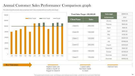 Customer_Sales_Performance_Comparison_Ppt_PowerPoint_Presentation_Complete_Deck_With_Slides_Slide_10.jpg