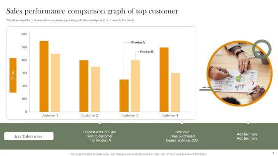 Customer_Sales_Performance_Comparison_Ppt_PowerPoint_Presentation_Complete_Deck_With_Slides_Slide_7.jpg