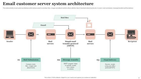 Customer_Server_Architecture_Ppt_PowerPoint_Presentation_Complete_Deck_With_Slides_Slide_5.jpg