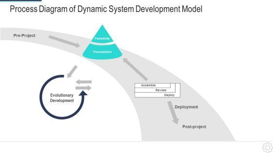 DSDM_IT_Process_Diagram_Of_Dynamic_System_Development_Model_Topics_PDF_Slide_1.jpg