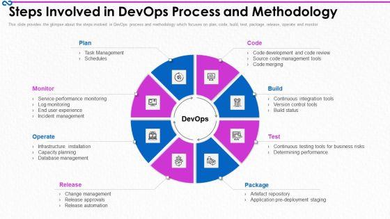 Development_And_Operations_Procedure_IT_Steps_Involved_In_Devops_Process_And_Methodology_Formats_PDF_Slide_1.jpg