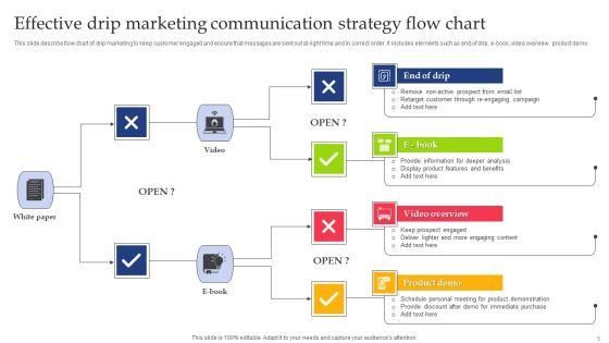 Drip_Marketing_Communication_Strategy_Ppt_PowerPoint_Presentation_Complete_Deck_With_Slides_Slide_5.jpg