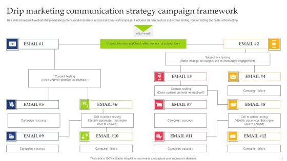 Drip_Marketing_Communication_Strategy_Ppt_PowerPoint_Presentation_Complete_Deck_With_Slides_Slide_7.jpg