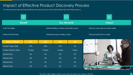 Executing_Solution_Development_Procedure_Impact_Of_Effective_Product_Discovery_Process_Summary_PDF_Slide_1.jpg