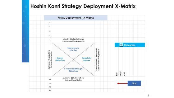Hoshin_Policy_Deployment_And_Strategic_Planning_Ppt_PowerPoint_Presentation_Complete_Deck_With_Slides_Slide_2.jpg