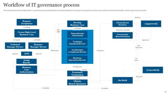 ICT_Governance_Ppt_PowerPoint_Presentation_Complete_Deck_With_Slides_Slide_69.jpg