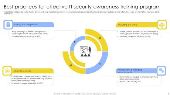 IT_Security_Awareness_Training_Program_Ppt_PowerPoint_Presentation_Complete_Deck_With_Slides_Slide_5.jpg