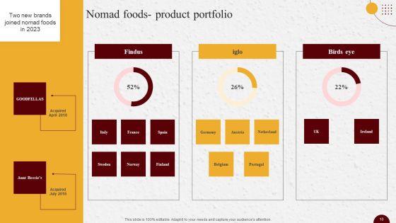 Industry_Report_Of_Packaged_Food_Products_Part_2_Ppt_PowerPoint_Presentation_Complete_Deck_With_Slides_Slide_10.jpg