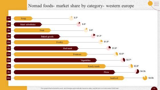 Industry_Report_Of_Packaged_Food_Products_Part_2_Ppt_PowerPoint_Presentation_Complete_Deck_With_Slides_Slide_13.jpg