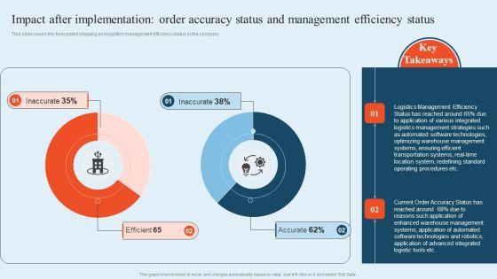 Integrating_Logistics_Automation_Solution_Impact_After_Implementation_Order_Accuracy_Status_And_Management_Ppt_Styles_File_Formats_PDF_Slide_1.jpg
