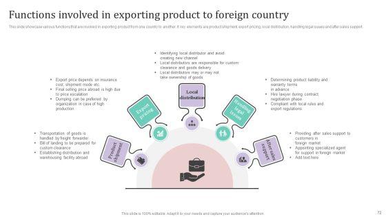 International_Market_Analysis_And_Entry_Techniques_For_Business_Growth_Ppt_PowerPoint_Presentation_Complete_Deck_With_Slides_Slide_72.jpg