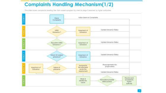 Introducing_Complaint_Management_System_For_Effectively_Handling_Customer_Queries_Ppt_PowerPoint_Presentation_Complete_Deck_With_Slides_Slide_19.jpg