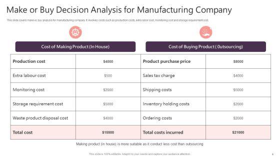 Make_Or_Buy_Decision_Analysis_Ppt_PowerPoint_Presentation_Complete_With_Slides_Slide_4.jpg