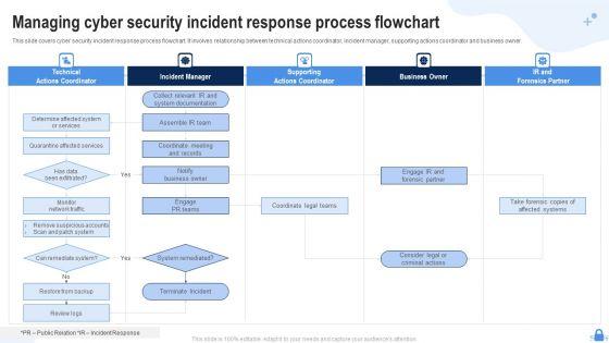 Managing_Cyber_Security_Incident_Response_Process_Flowchart_Ppt_Templates_PDF_Slide_1.jpg