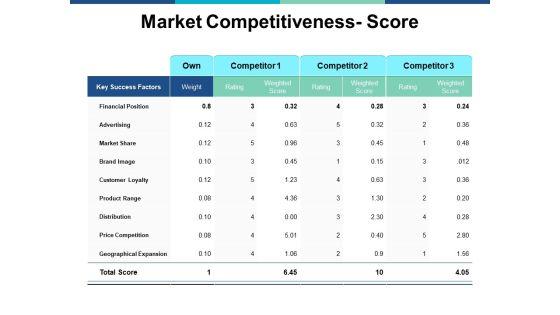 Market_Competitiveness_Score_Ppt_PowerPoint_Presentation_Model_Graphics_Example_Slide_1.jpg