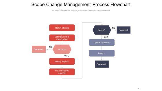 Modifying_Project_Cost_And_Schedule_Governance_Framework_Price_Change_Ppt_PowerPoint_Presentation_Complete_Deck_Slide_5.jpg