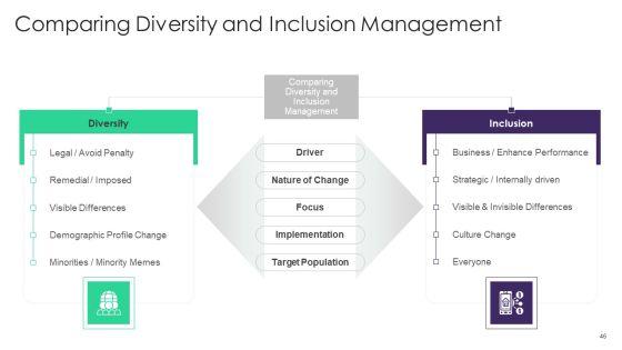 Organizational_Diversity_And_Inclusion_Preferences_Ppt_PowerPoint_Presentation_Complete_Deck_With_Slides_Slide_46.jpg
