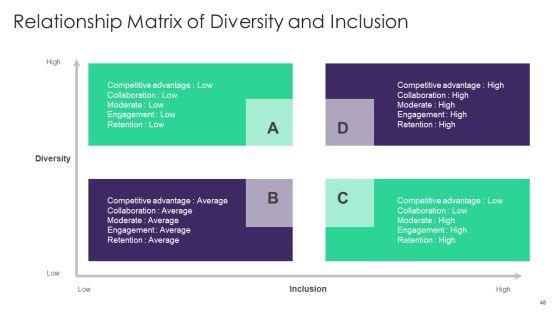Organizational_Diversity_And_Inclusion_Preferences_Ppt_PowerPoint_Presentation_Complete_Deck_With_Slides_Slide_48.jpg