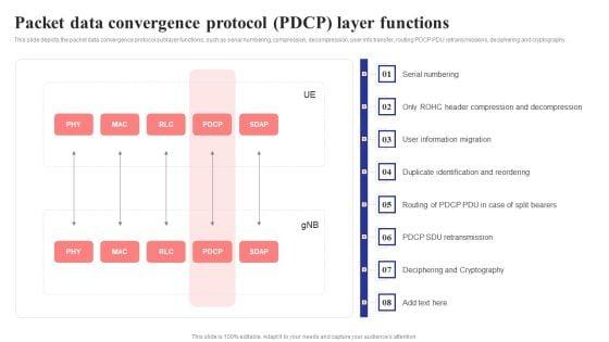 Packet_Data_Convergence_Protocol_Pdcp_Layer_Functions_5G_Network_Structure_Introduction_PDF_Slide_1.jpg