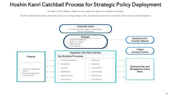 Policy_Deployment_For_Lean_Production_Business_Ppt_PowerPoint_Presentation_Complete_Deck_With_Slides_Slide_11.jpg