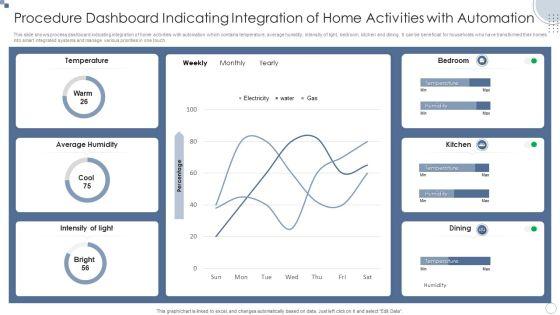 Procedure_Dashboard_Indicating_Integration_Of_Home_Activities_With_Automation_Ppt_PowerPoint_Presentation_File_Files_PDF_Slide_1.jpg