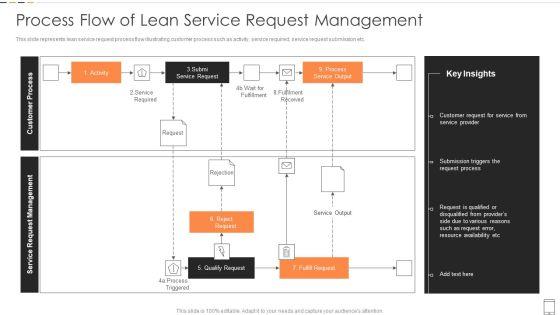 Process_Flow_Of_Lean_Service_Request_Management_Designs_PDF_Slide_1.jpg