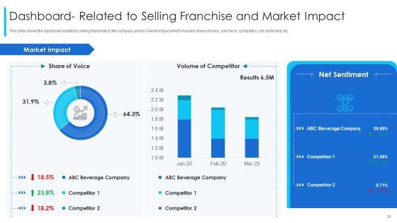 Promoting_And_Selling_Franchise_For_Company_Development_Ppt_PowerPoint_Presentation_Complete_Deck_With_Slides_Slide_38.jpg