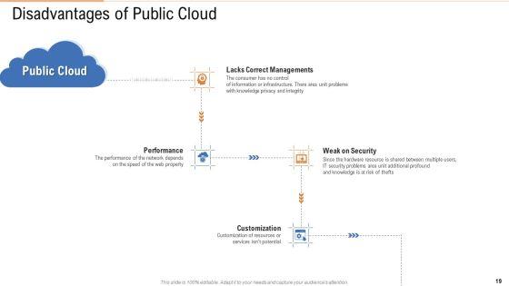 Public_Vs_Privatized_Vs_Hybrid_Vs_Alliance_In_Cloud_Storage_PPT_Presentation_Complete_With_Slides_Slide_19.jpg