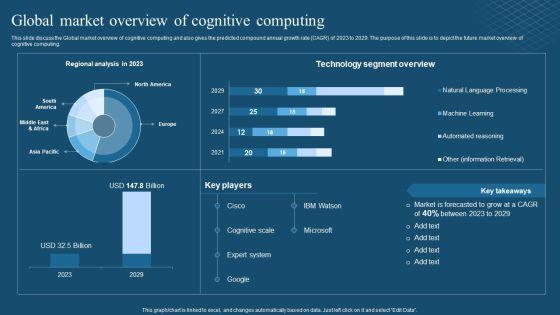 Recent_Technologies_In_IT_Industry_Global_Market_Overview_Of_Cognitive_Computing_Ideas_PDF_Slide_1.jpg