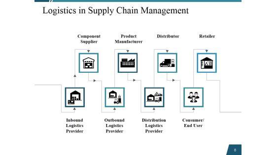 SCM_Logistics_Management_Ppt_PowerPoint_Presentation_Complete_Deck_With_Slides_Slide_8.jpg