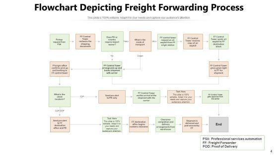Shipping_Consignment_Process_Ppt_PowerPoint_Presentation_Complete_Deck_Slide_4.jpg