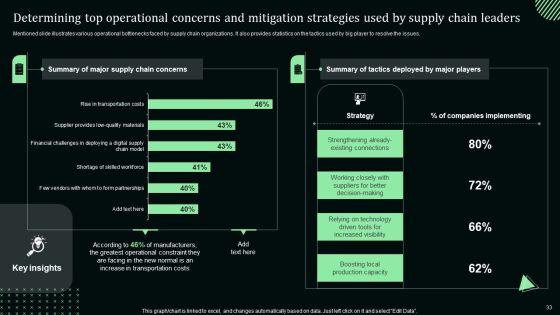 Stand_Out_Digital_Supply_Chain_Tactics_Enhancing_Performance_Via_Digitization_Ppt_PowerPoint_Presentation_Complete_Deck_With_Slides_Slide_33.jpg
