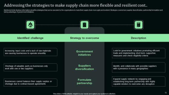 Stand_Out_Digital_Supply_Chain_Tactics_Enhancing_Performance_Via_Digitization_Ppt_PowerPoint_Presentation_Complete_Deck_With_Slides_Slide_72.jpg