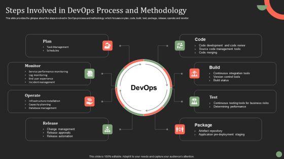 Steps_Involved_In_Devops_Process_And_Methodology_Ppt_PowerPoint_Presentation_File_Styles_PDF_Slide_1.jpg