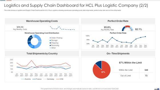 Strategies_Create_Good_Proposition_Logistics_And_Supply_Chain_Dashboard_For_Hcl_Plus_Costs_Template_PDF_Slide_1.jpg