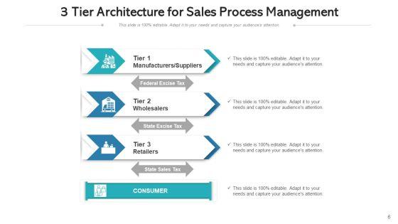 Three_Level_Architecture_Sales_Process_Ppt_PowerPoint_Presentation_Complete_Deck_With_Slides_Slide_6.jpg