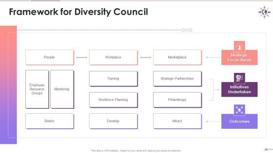 Workforce_D_And_I_Policy_And_Diversity_Council_Training_Deck_On_Diversity_And_Inclusion_Training_Ppt_Slide_29.jpg