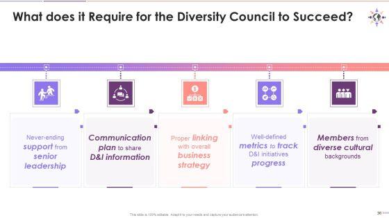 Workforce_D_And_I_Policy_And_Diversity_Council_Training_Deck_On_Diversity_And_Inclusion_Training_Ppt_Slide_30.jpg